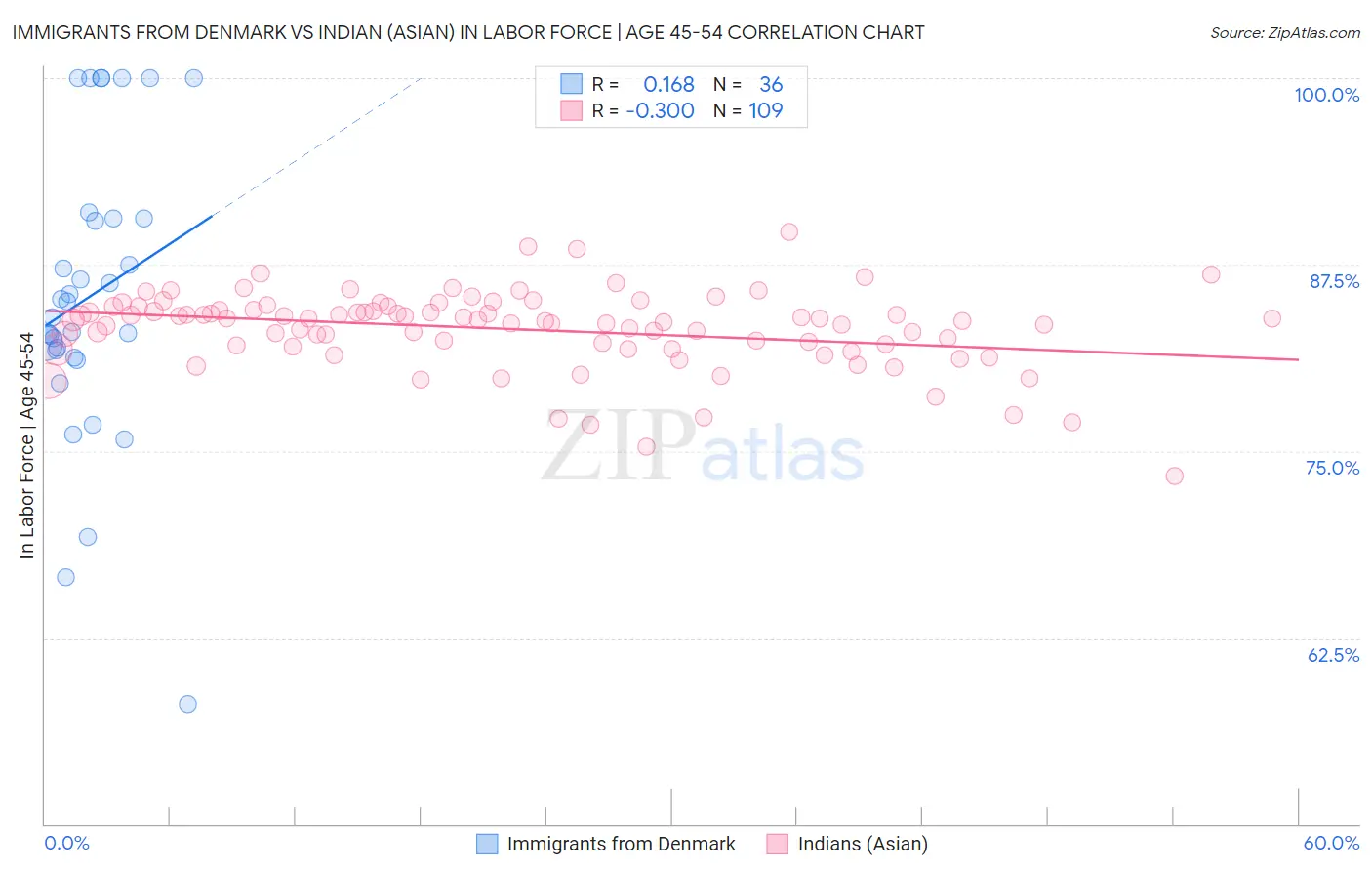 Immigrants from Denmark vs Indian (Asian) In Labor Force | Age 45-54