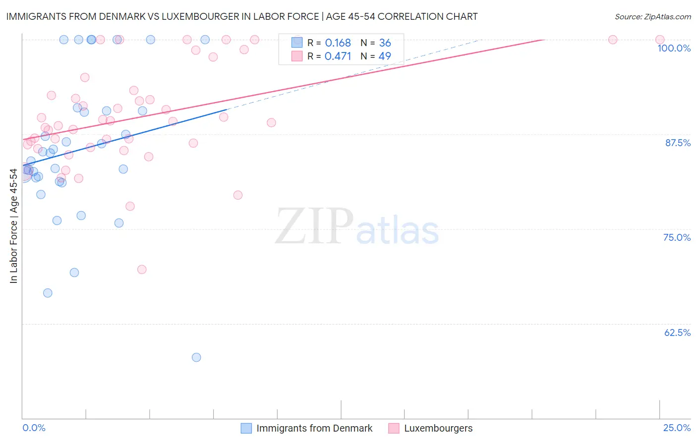 Immigrants from Denmark vs Luxembourger In Labor Force | Age 45-54