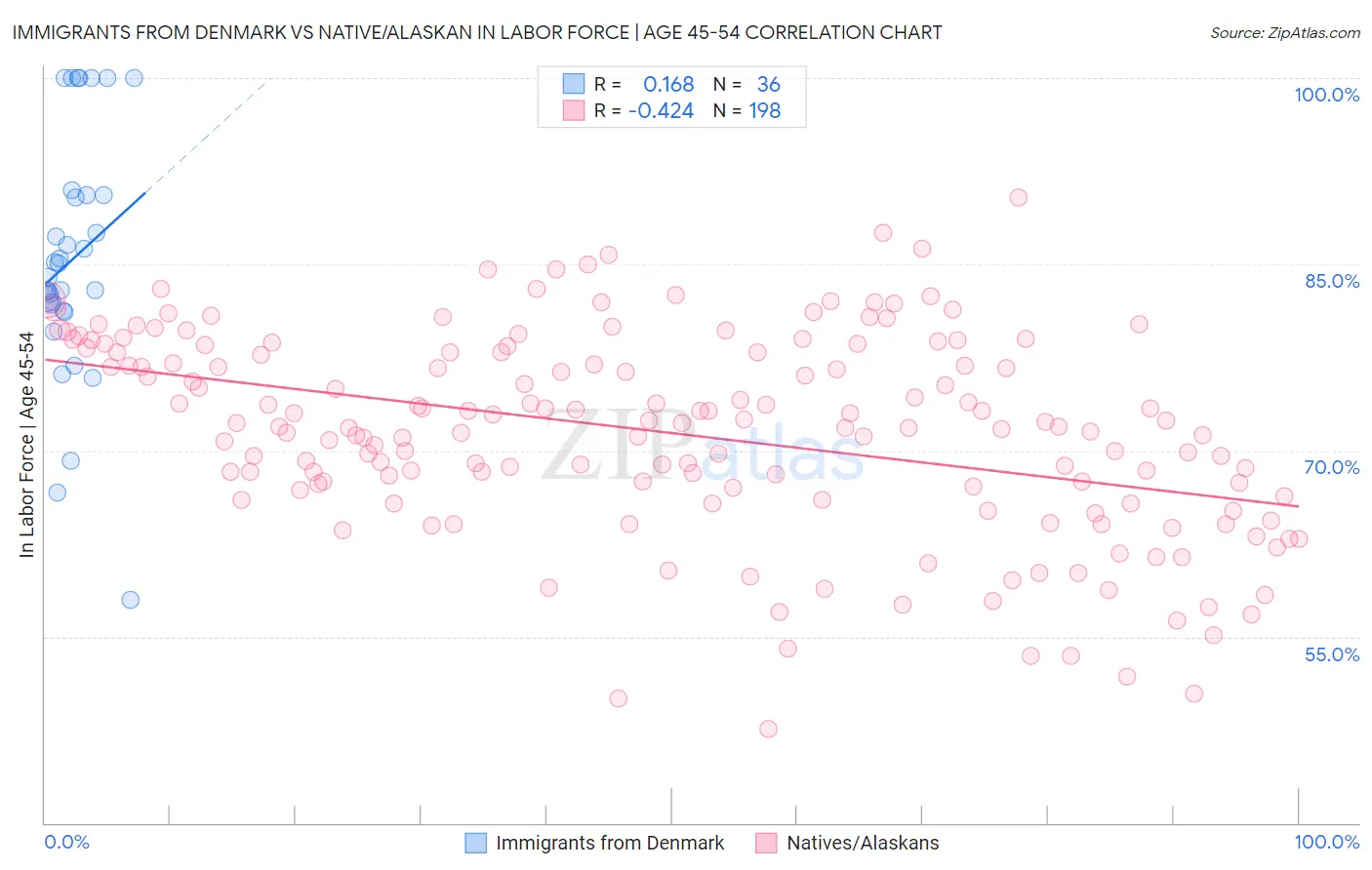 Immigrants from Denmark vs Native/Alaskan In Labor Force | Age 45-54