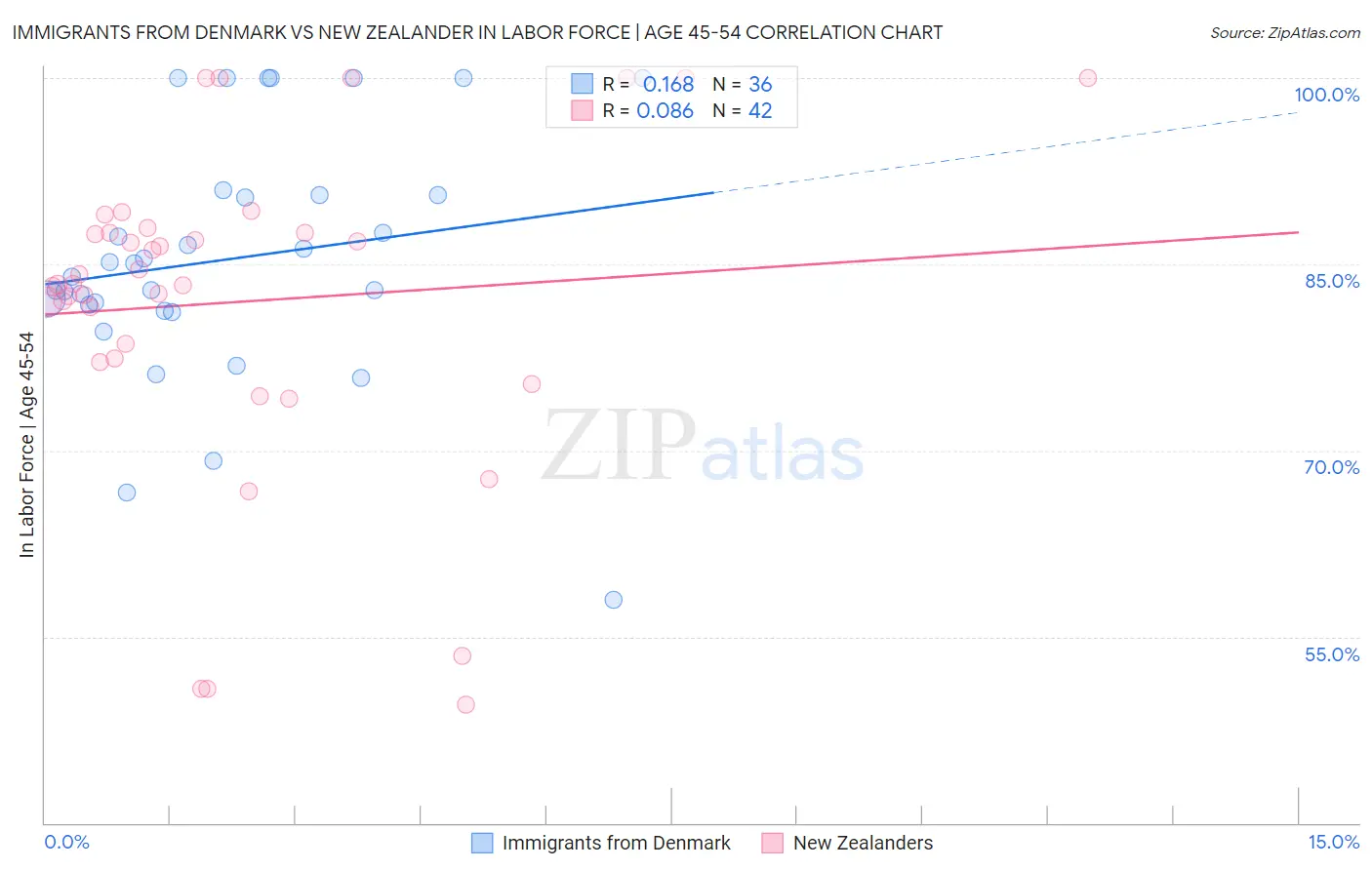 Immigrants from Denmark vs New Zealander In Labor Force | Age 45-54