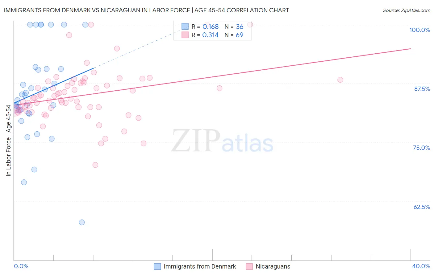 Immigrants from Denmark vs Nicaraguan In Labor Force | Age 45-54