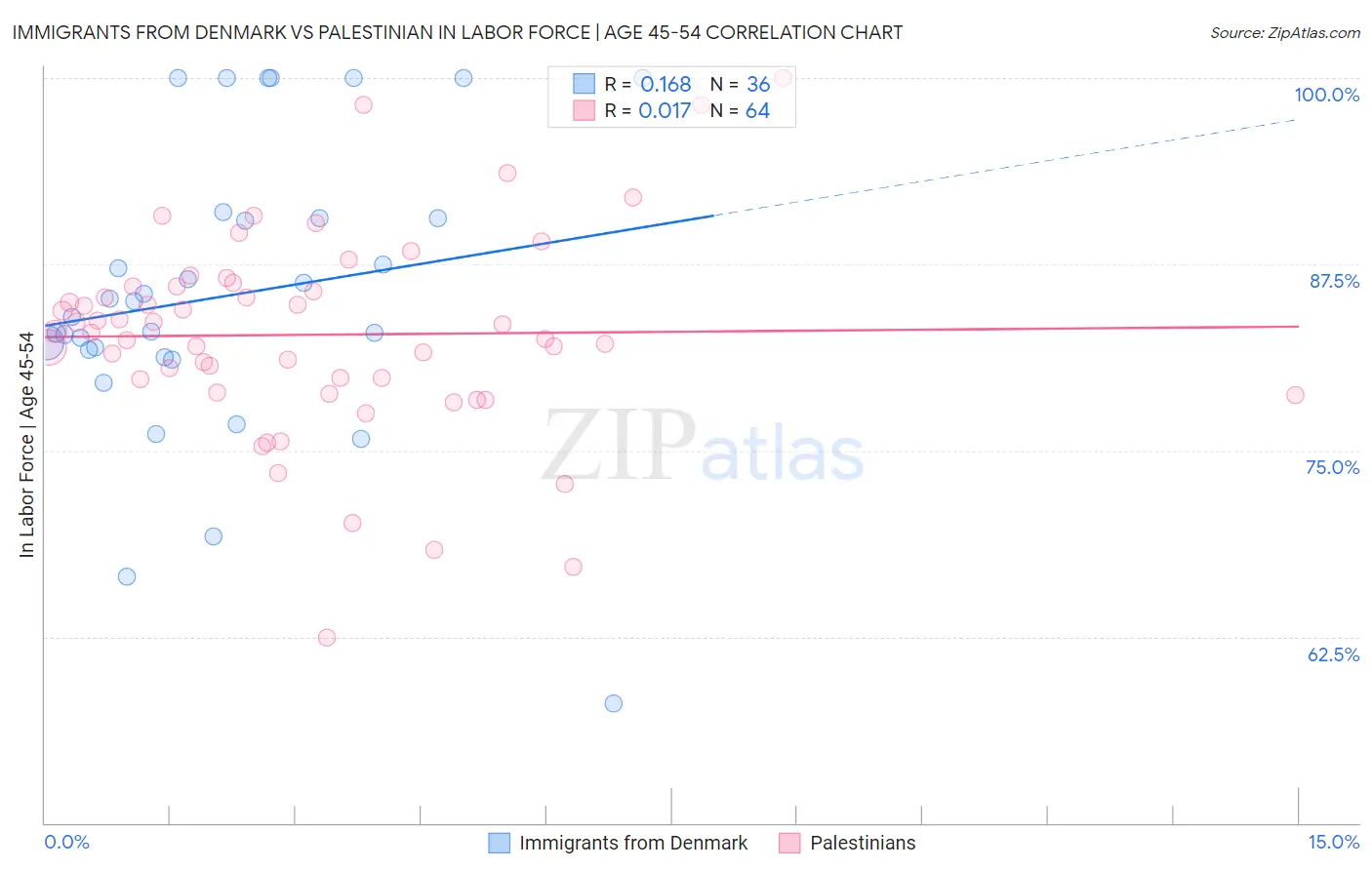 Immigrants from Denmark vs Palestinian In Labor Force | Age 45-54