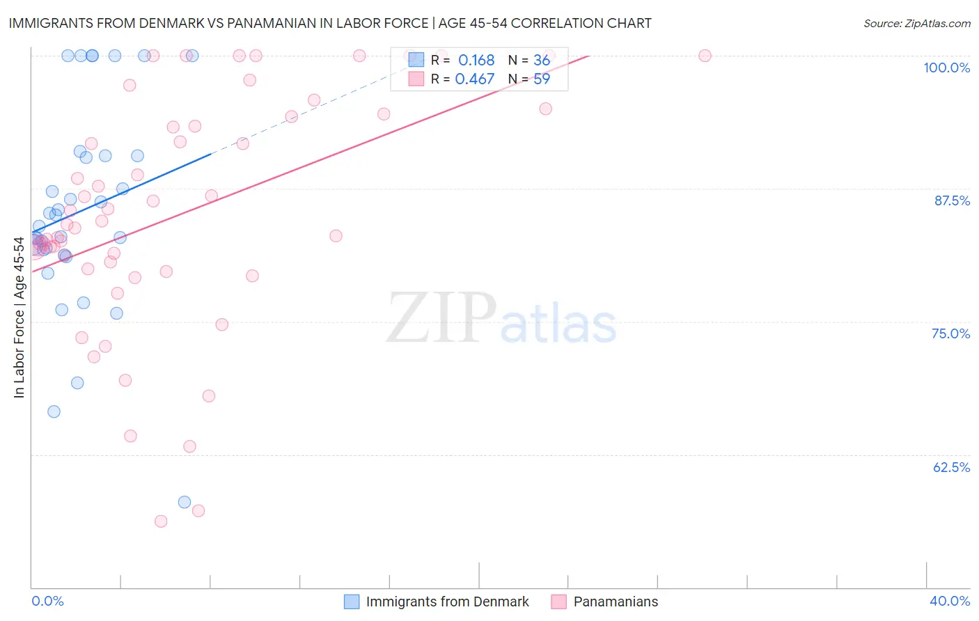 Immigrants from Denmark vs Panamanian In Labor Force | Age 45-54