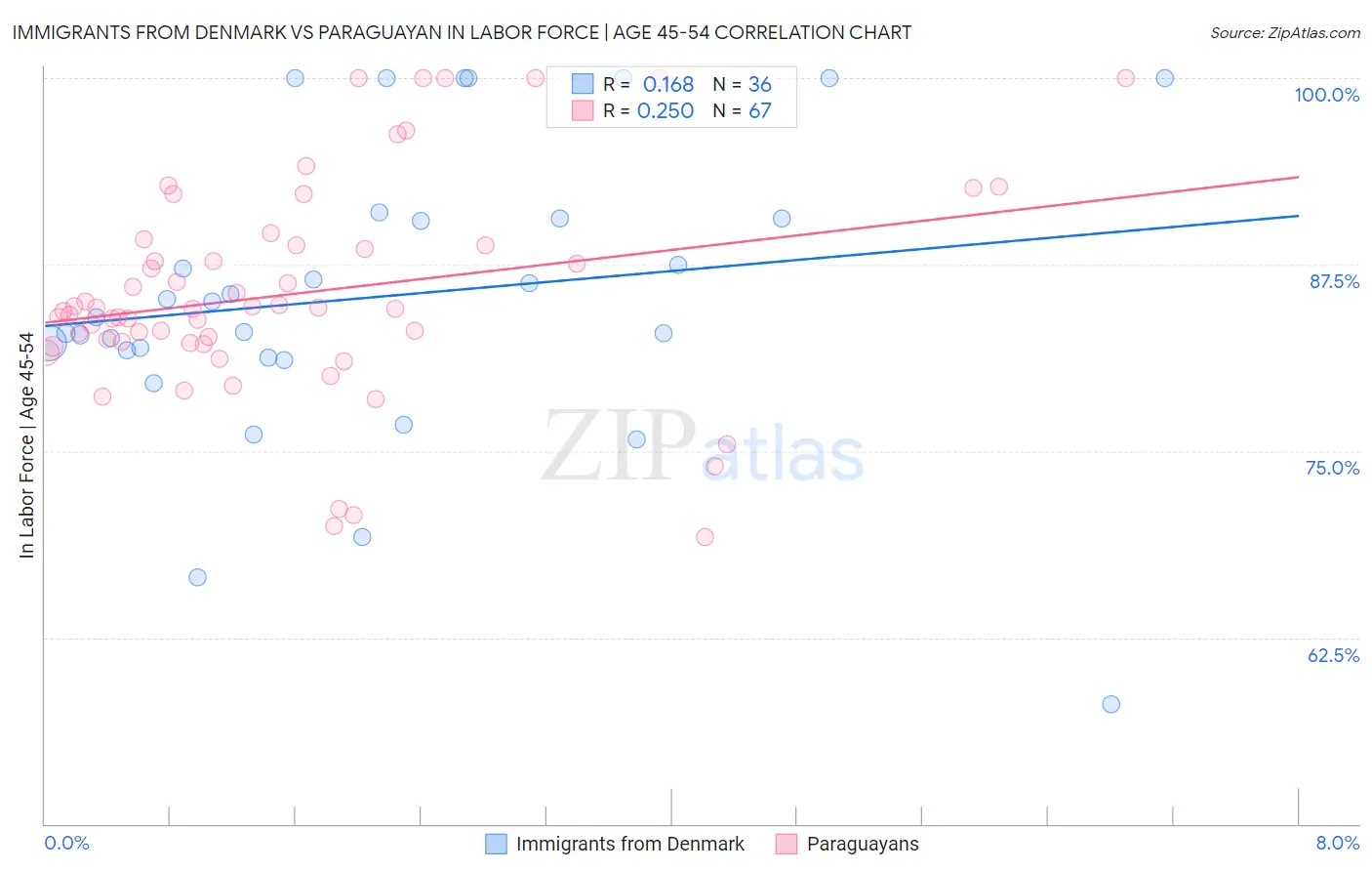 Immigrants from Denmark vs Paraguayan In Labor Force | Age 45-54