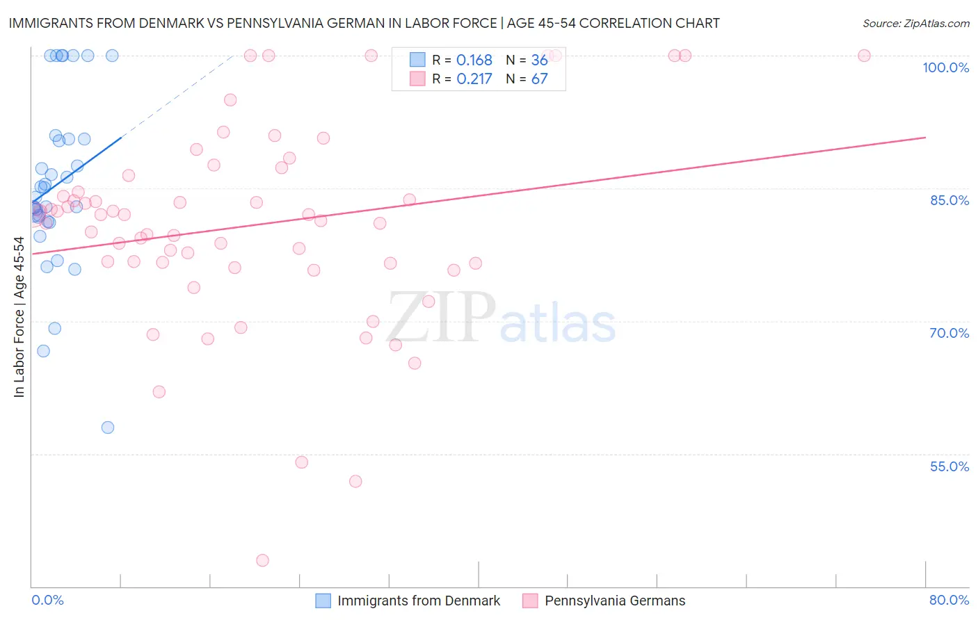 Immigrants from Denmark vs Pennsylvania German In Labor Force | Age 45-54