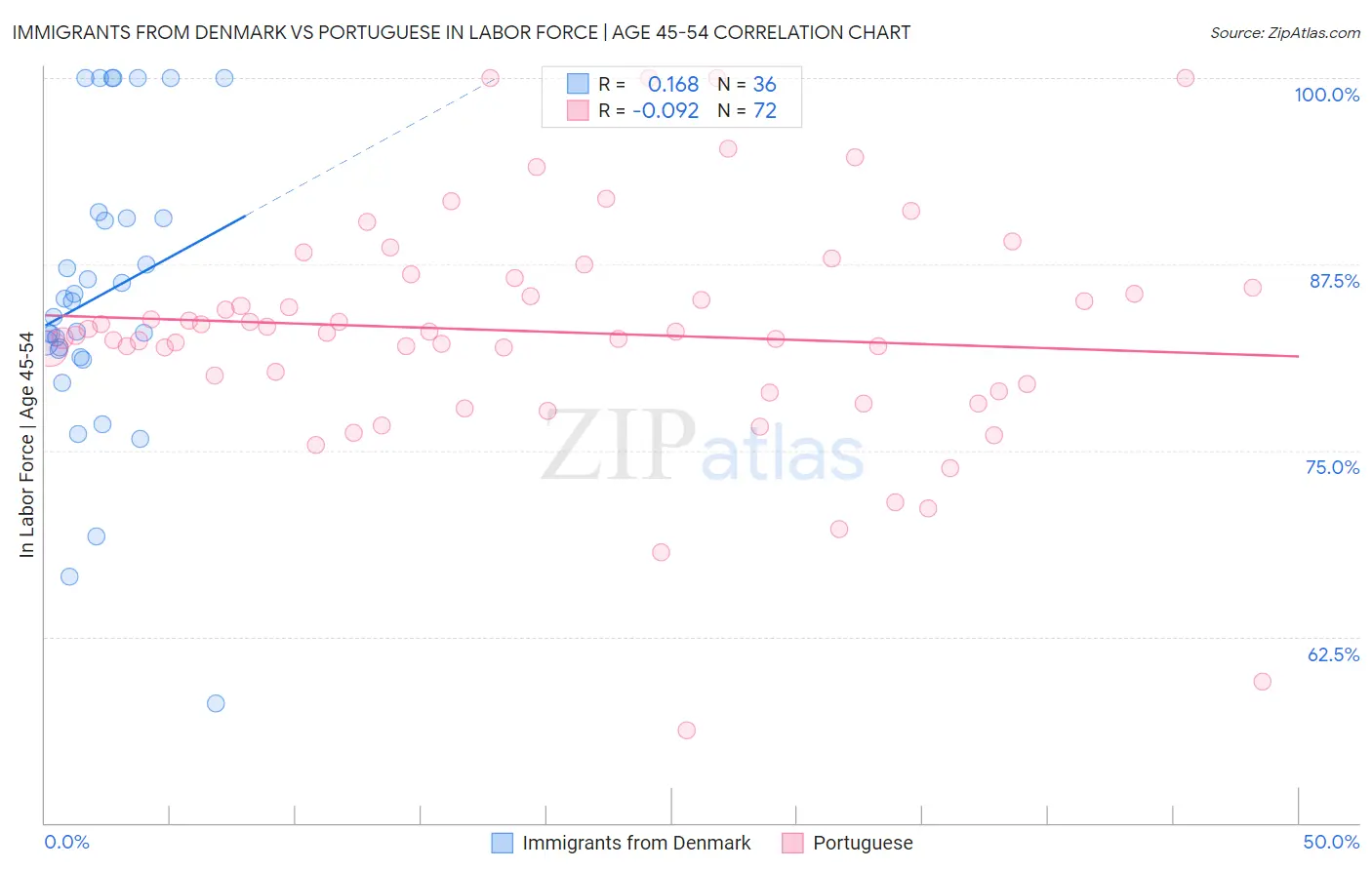 Immigrants from Denmark vs Portuguese In Labor Force | Age 45-54