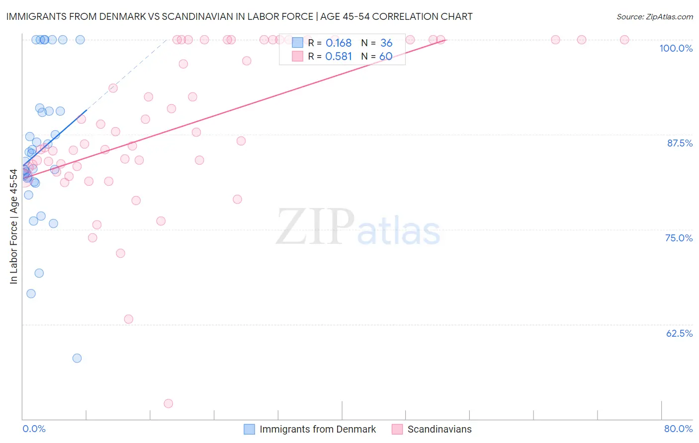 Immigrants from Denmark vs Scandinavian In Labor Force | Age 45-54