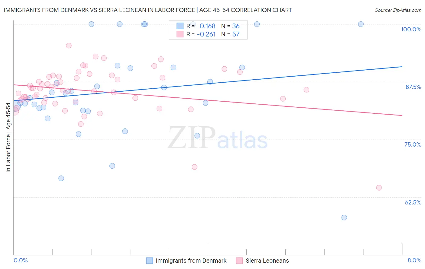 Immigrants from Denmark vs Sierra Leonean In Labor Force | Age 45-54