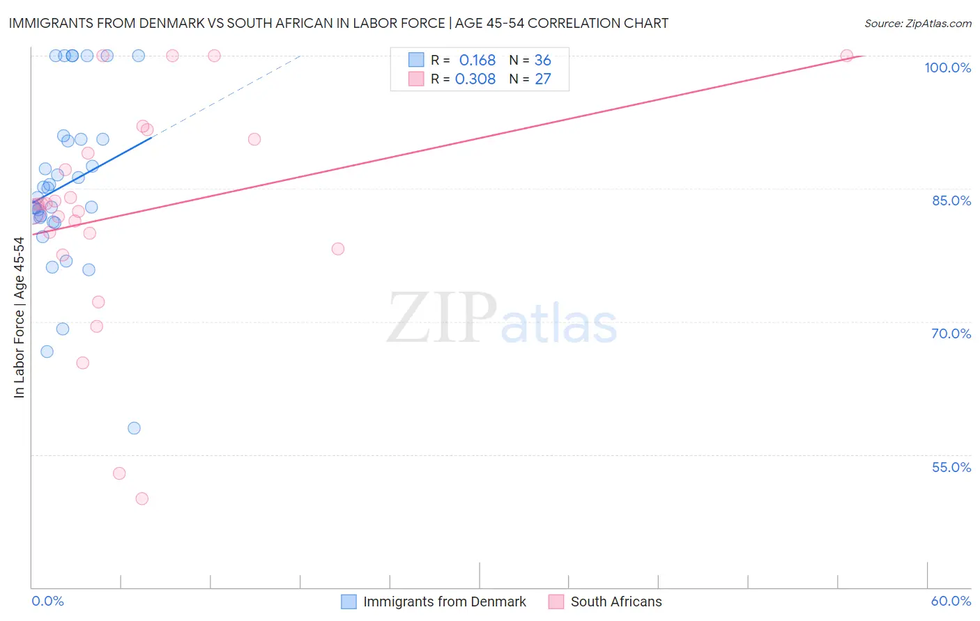 Immigrants from Denmark vs South African In Labor Force | Age 45-54