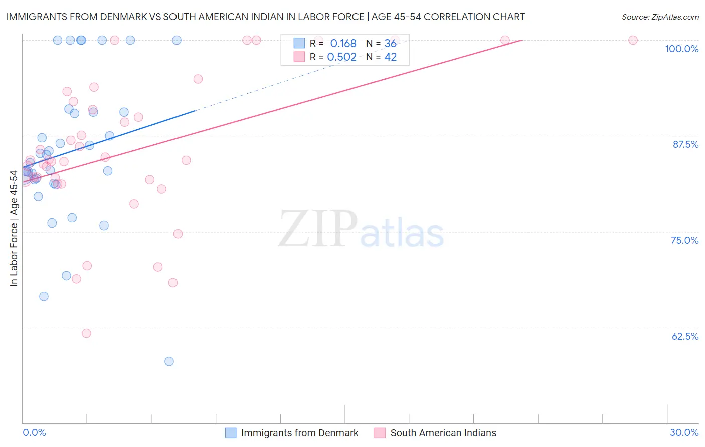 Immigrants from Denmark vs South American Indian In Labor Force | Age 45-54