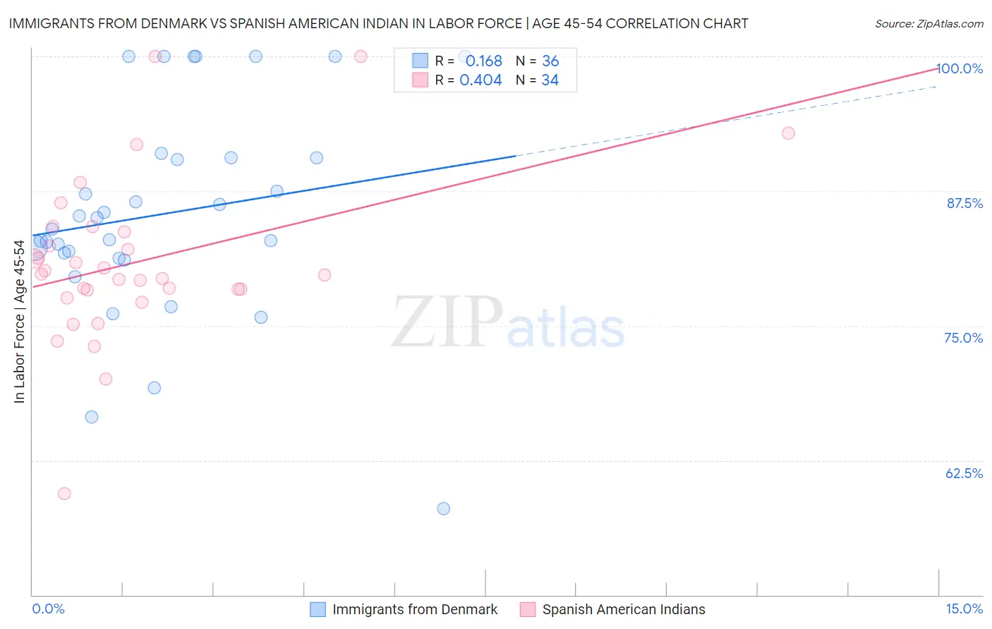 Immigrants from Denmark vs Spanish American Indian In Labor Force | Age 45-54