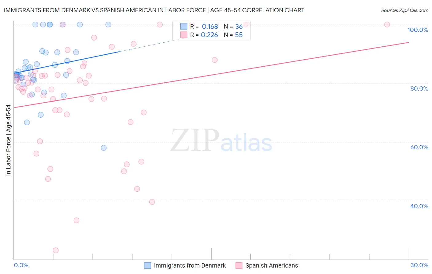 Immigrants from Denmark vs Spanish American In Labor Force | Age 45-54