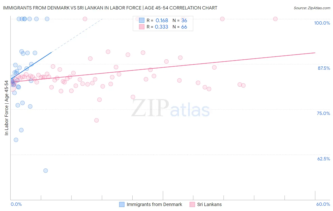 Immigrants from Denmark vs Sri Lankan In Labor Force | Age 45-54