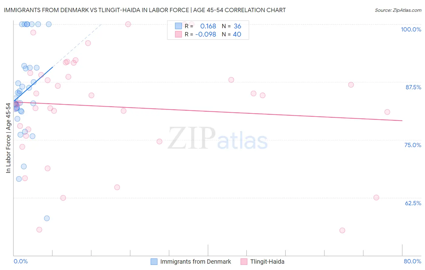 Immigrants from Denmark vs Tlingit-Haida In Labor Force | Age 45-54