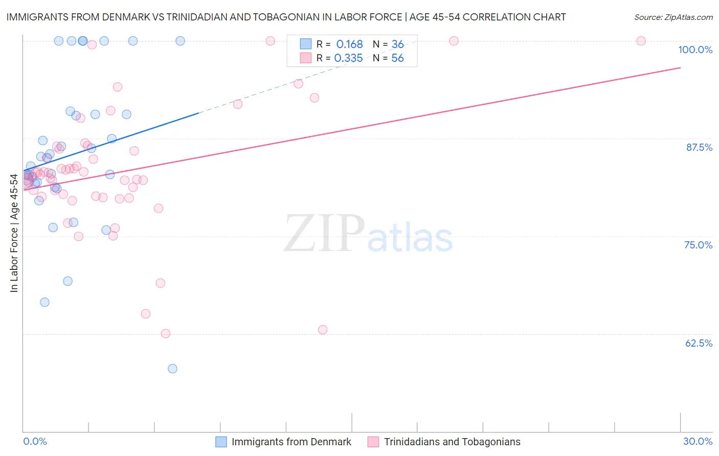 Immigrants from Denmark vs Trinidadian and Tobagonian In Labor Force | Age 45-54