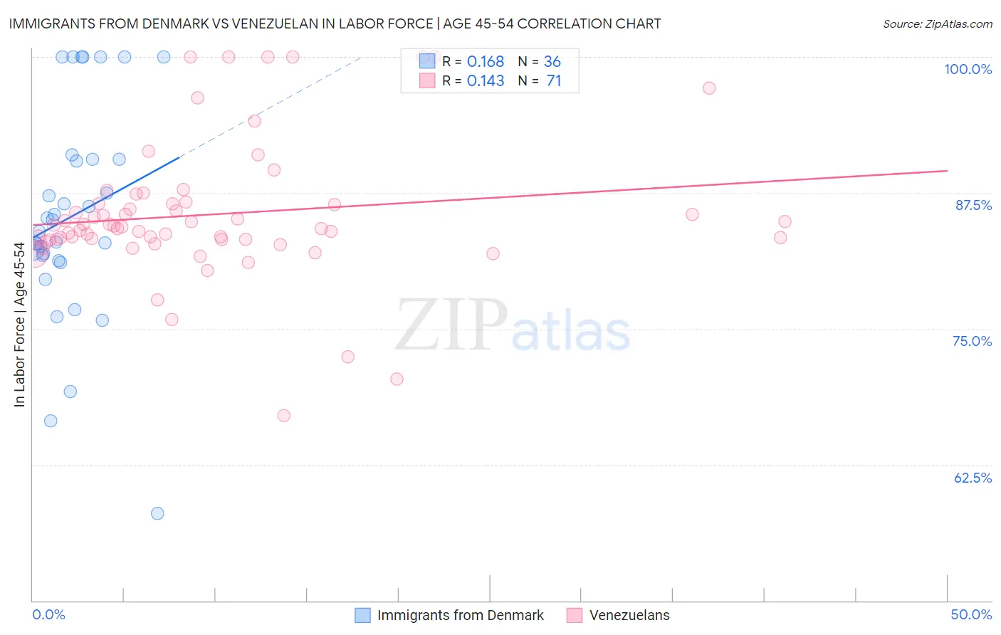 Immigrants from Denmark vs Venezuelan In Labor Force | Age 45-54