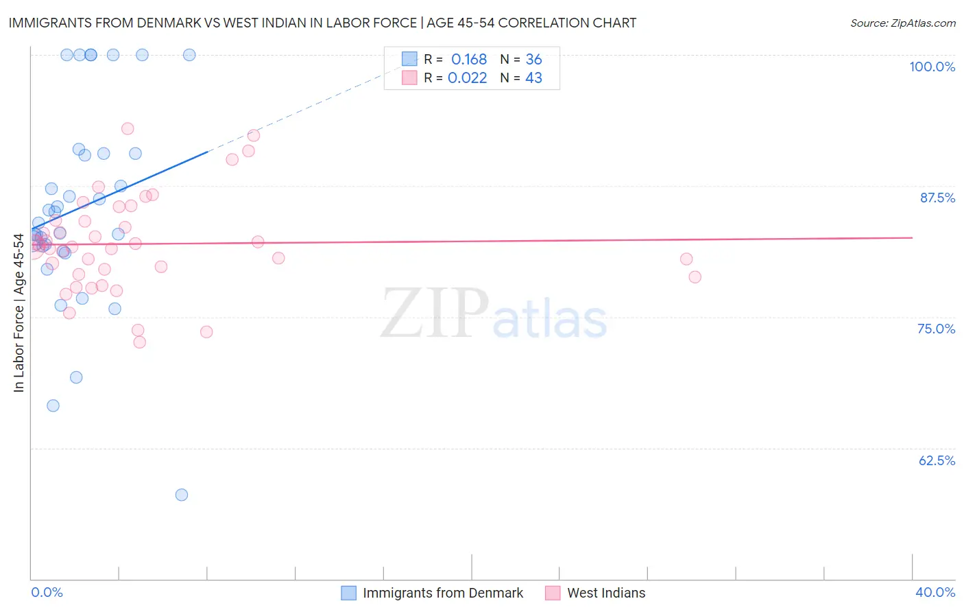 Immigrants from Denmark vs West Indian In Labor Force | Age 45-54