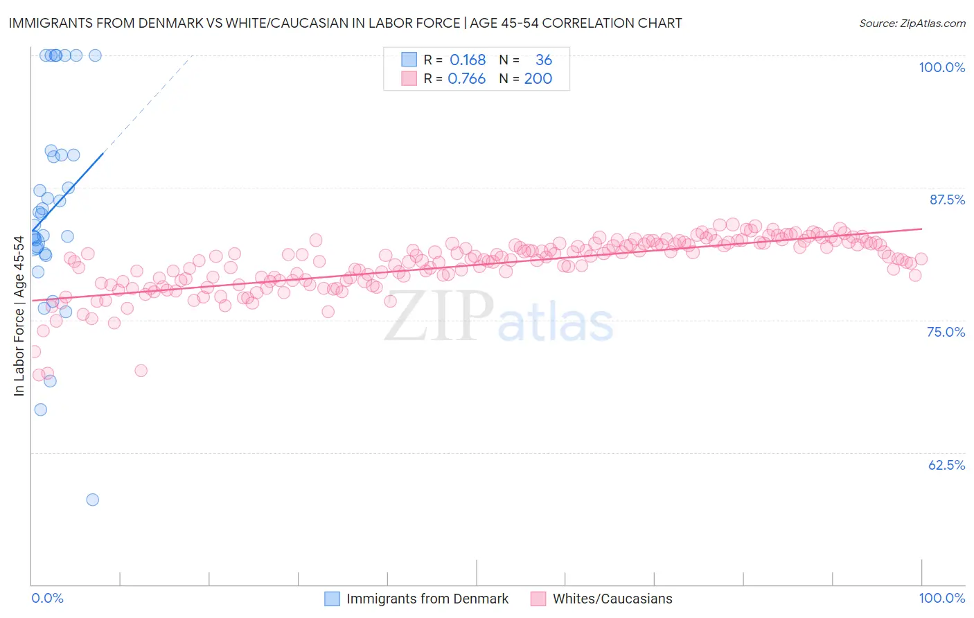 Immigrants from Denmark vs White/Caucasian In Labor Force | Age 45-54