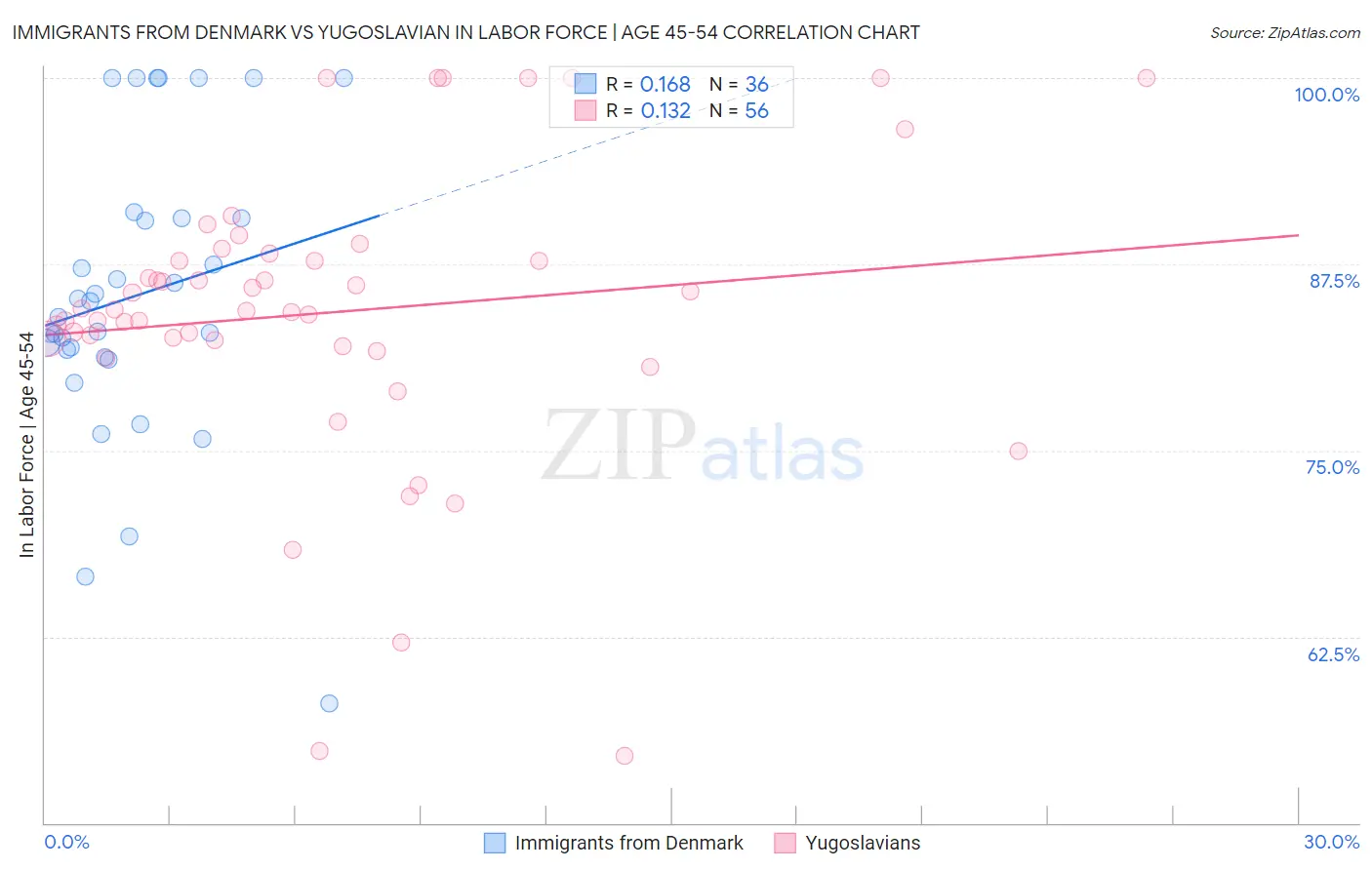Immigrants from Denmark vs Yugoslavian In Labor Force | Age 45-54