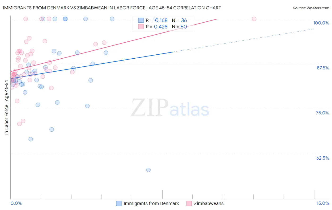 Immigrants from Denmark vs Zimbabwean In Labor Force | Age 45-54