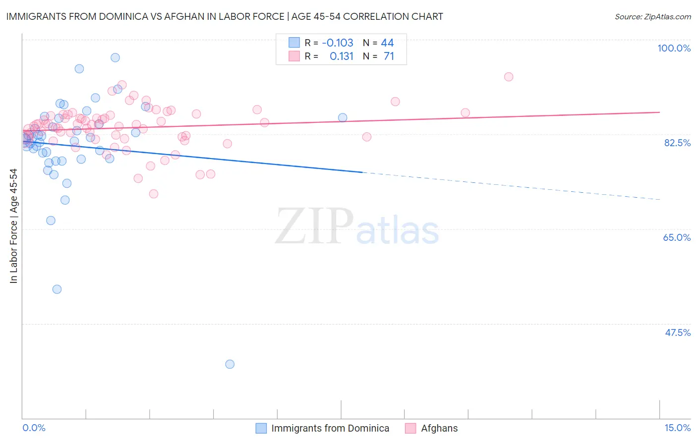 Immigrants from Dominica vs Afghan In Labor Force | Age 45-54