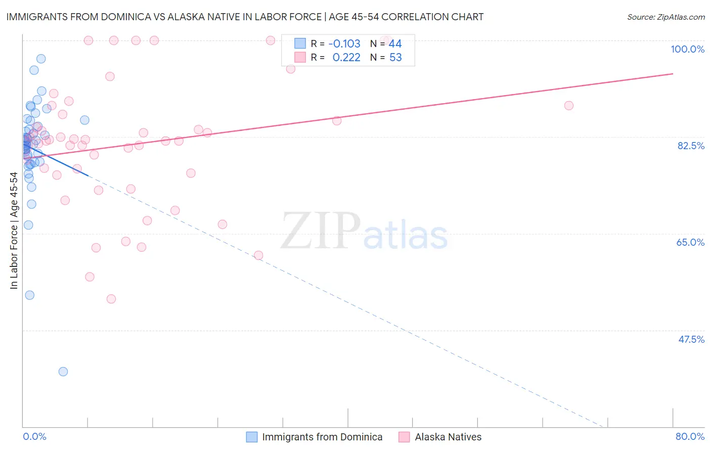 Immigrants from Dominica vs Alaska Native In Labor Force | Age 45-54