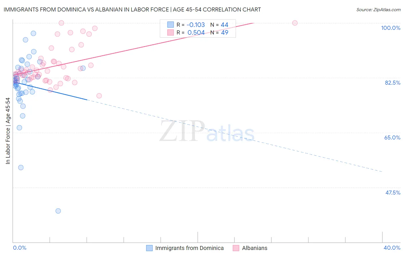 Immigrants from Dominica vs Albanian In Labor Force | Age 45-54