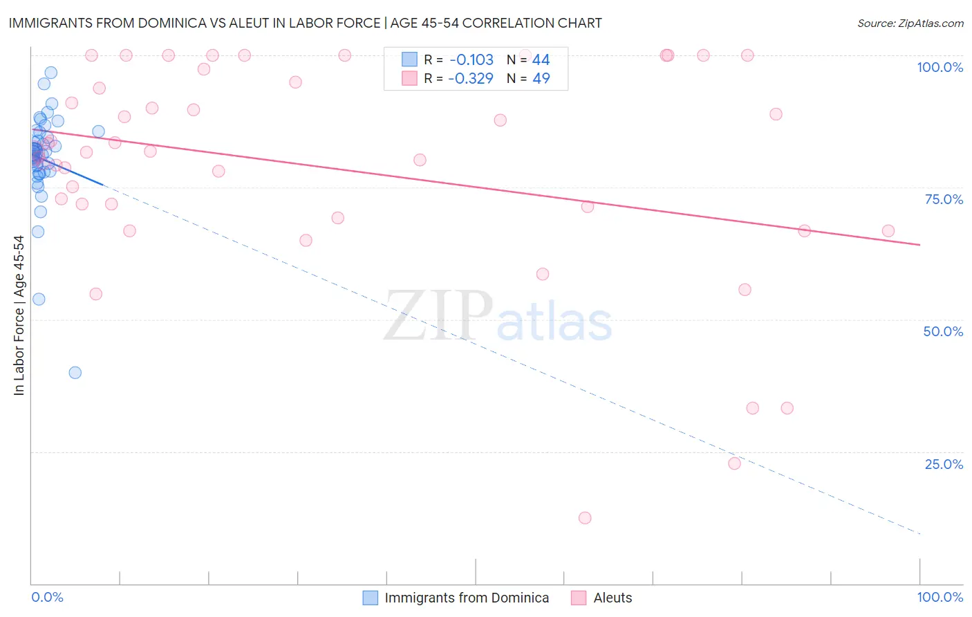 Immigrants from Dominica vs Aleut In Labor Force | Age 45-54