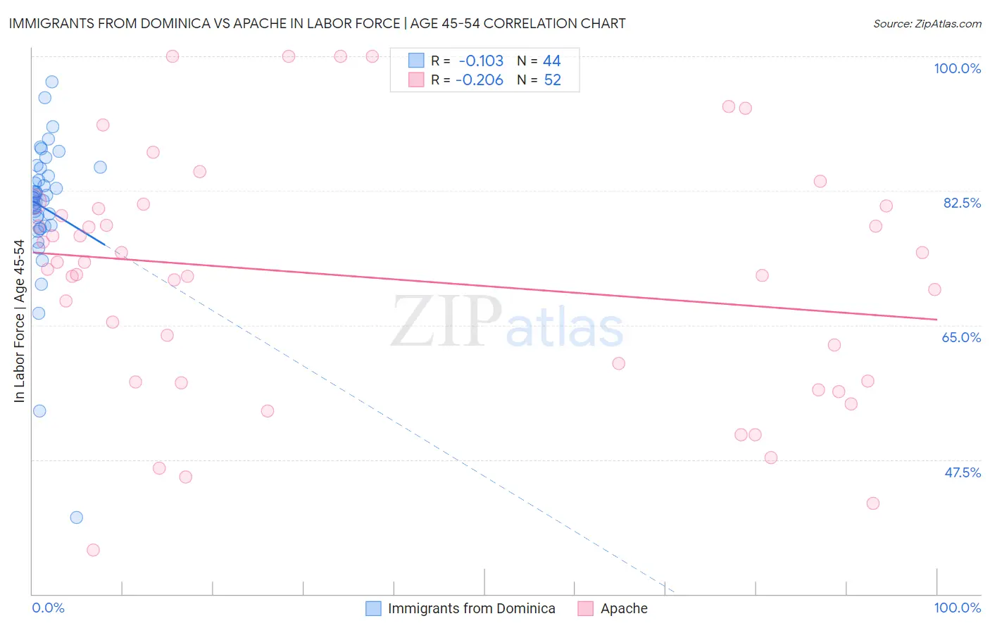 Immigrants from Dominica vs Apache In Labor Force | Age 45-54