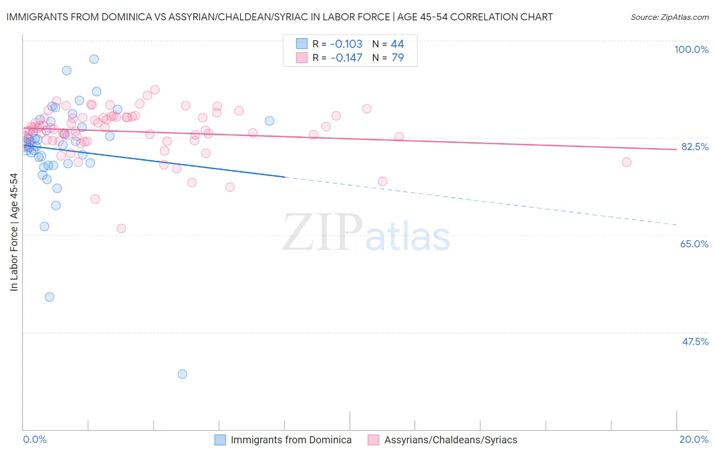 Immigrants from Dominica vs Assyrian/Chaldean/Syriac In Labor Force | Age 45-54