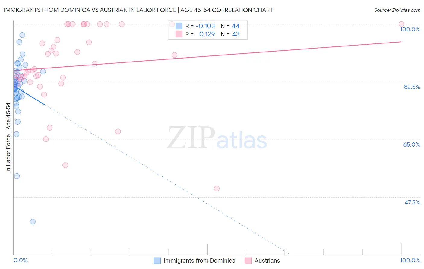 Immigrants from Dominica vs Austrian In Labor Force | Age 45-54