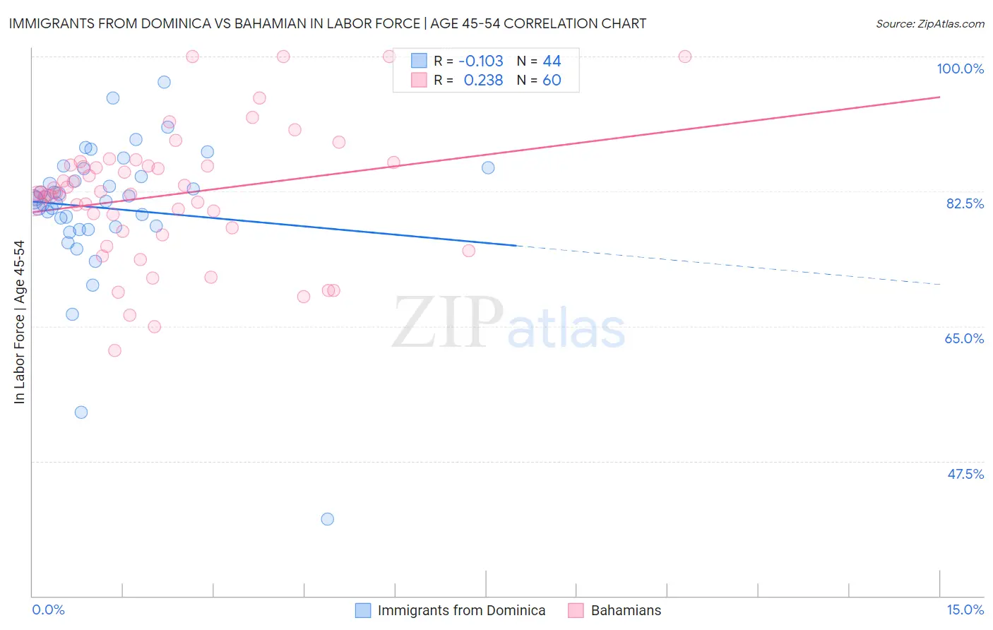 Immigrants from Dominica vs Bahamian In Labor Force | Age 45-54