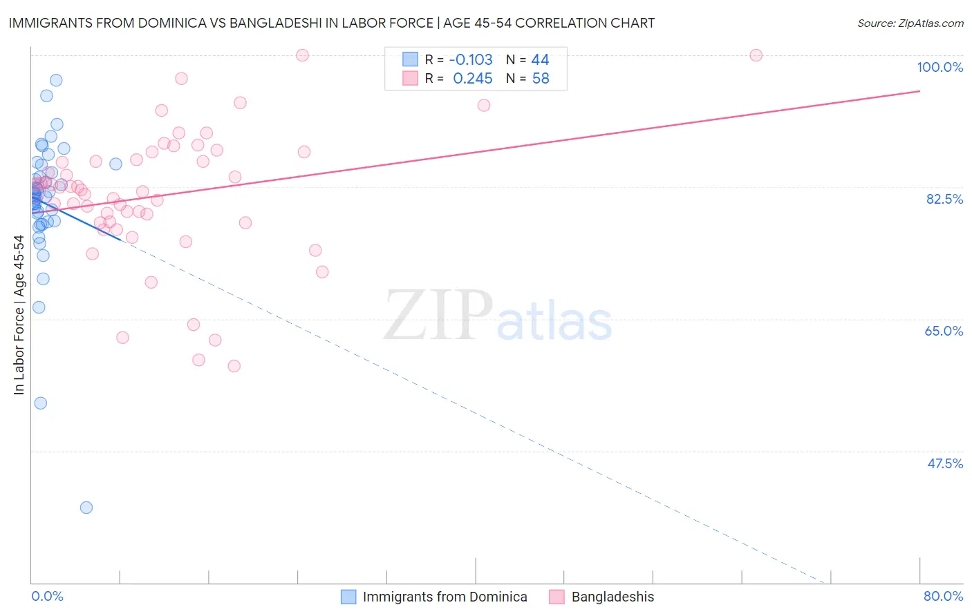 Immigrants from Dominica vs Bangladeshi In Labor Force | Age 45-54