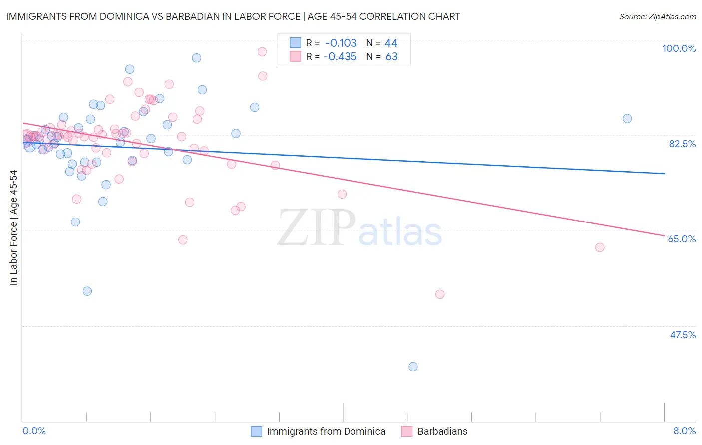 Immigrants from Dominica vs Barbadian In Labor Force | Age 45-54