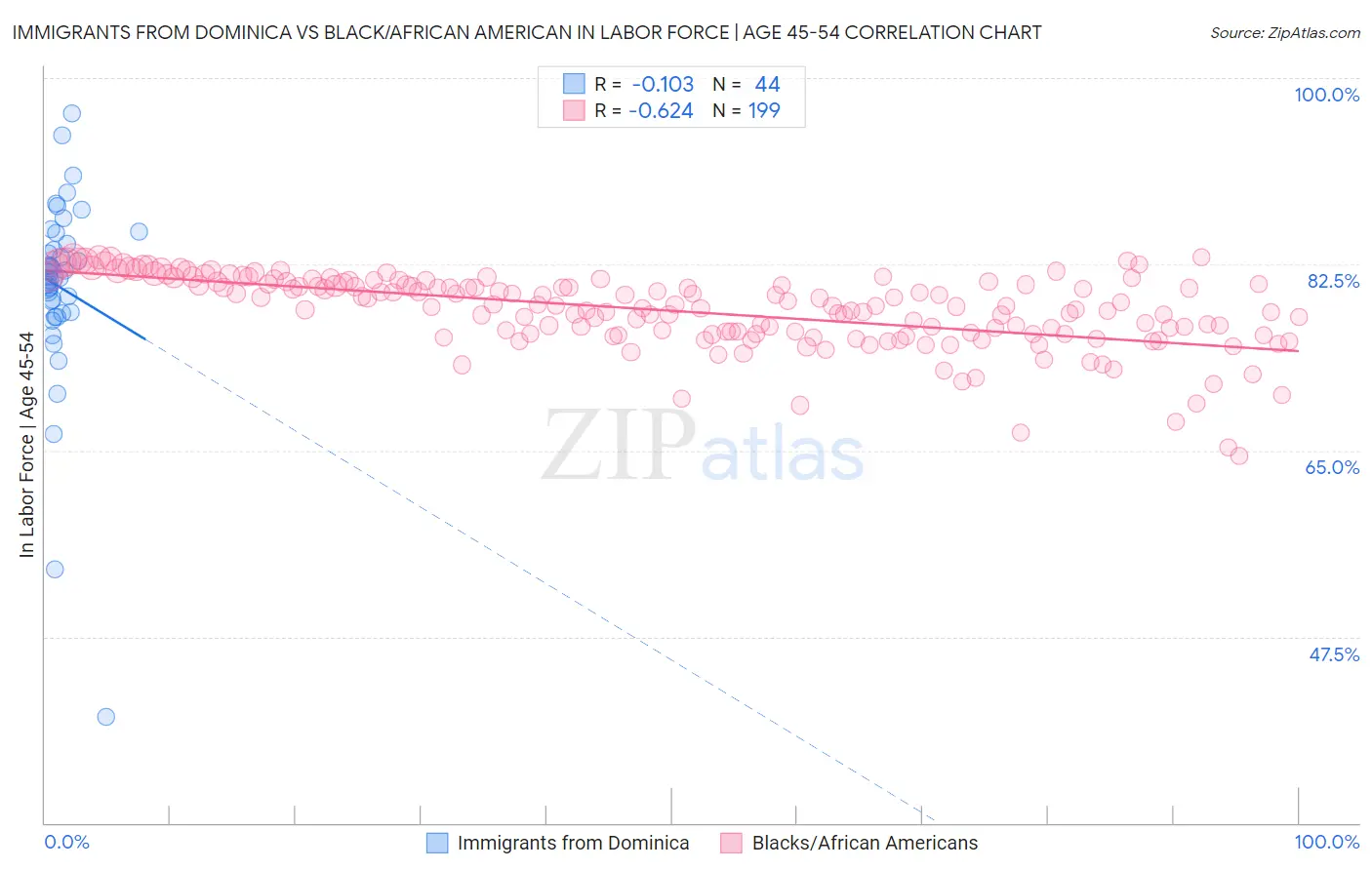 Immigrants from Dominica vs Black/African American In Labor Force | Age 45-54