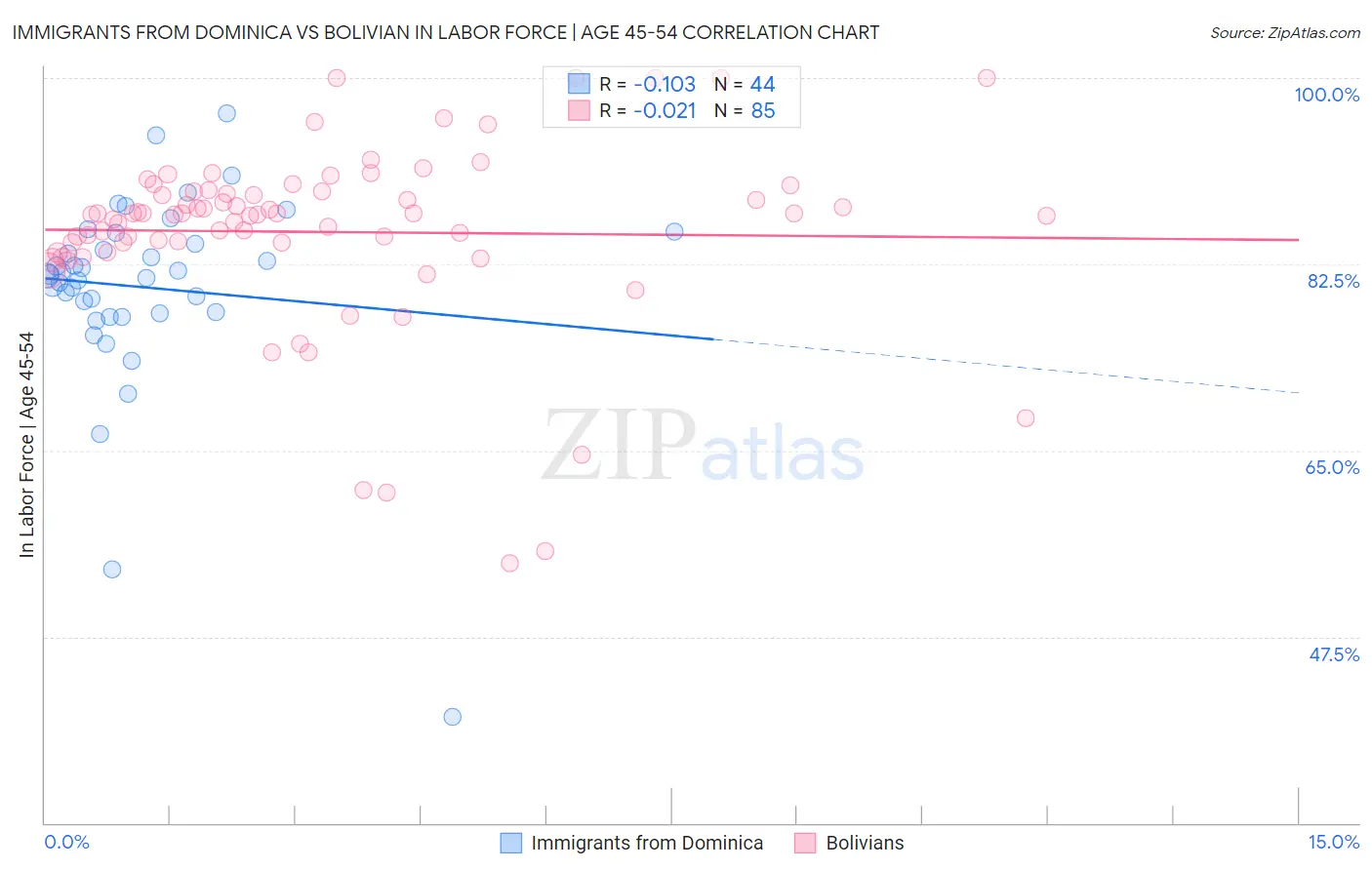 Immigrants from Dominica vs Bolivian In Labor Force | Age 45-54