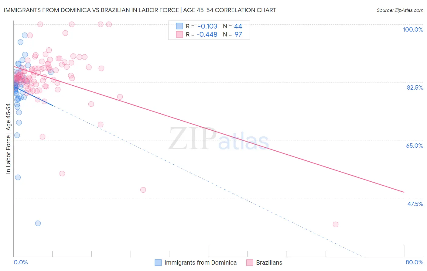 Immigrants from Dominica vs Brazilian In Labor Force | Age 45-54