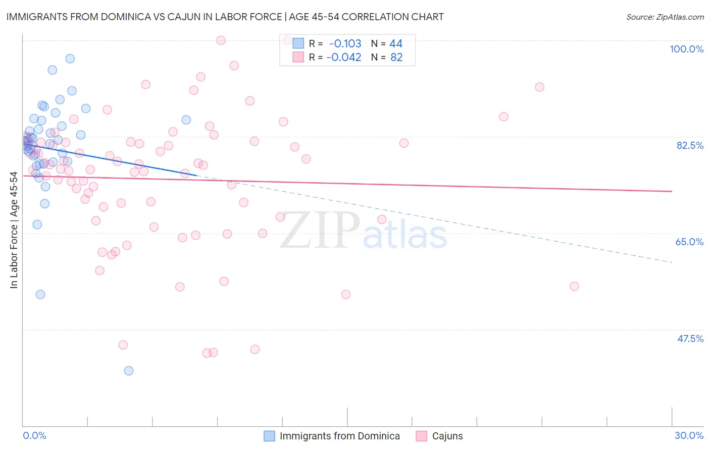 Immigrants from Dominica vs Cajun In Labor Force | Age 45-54