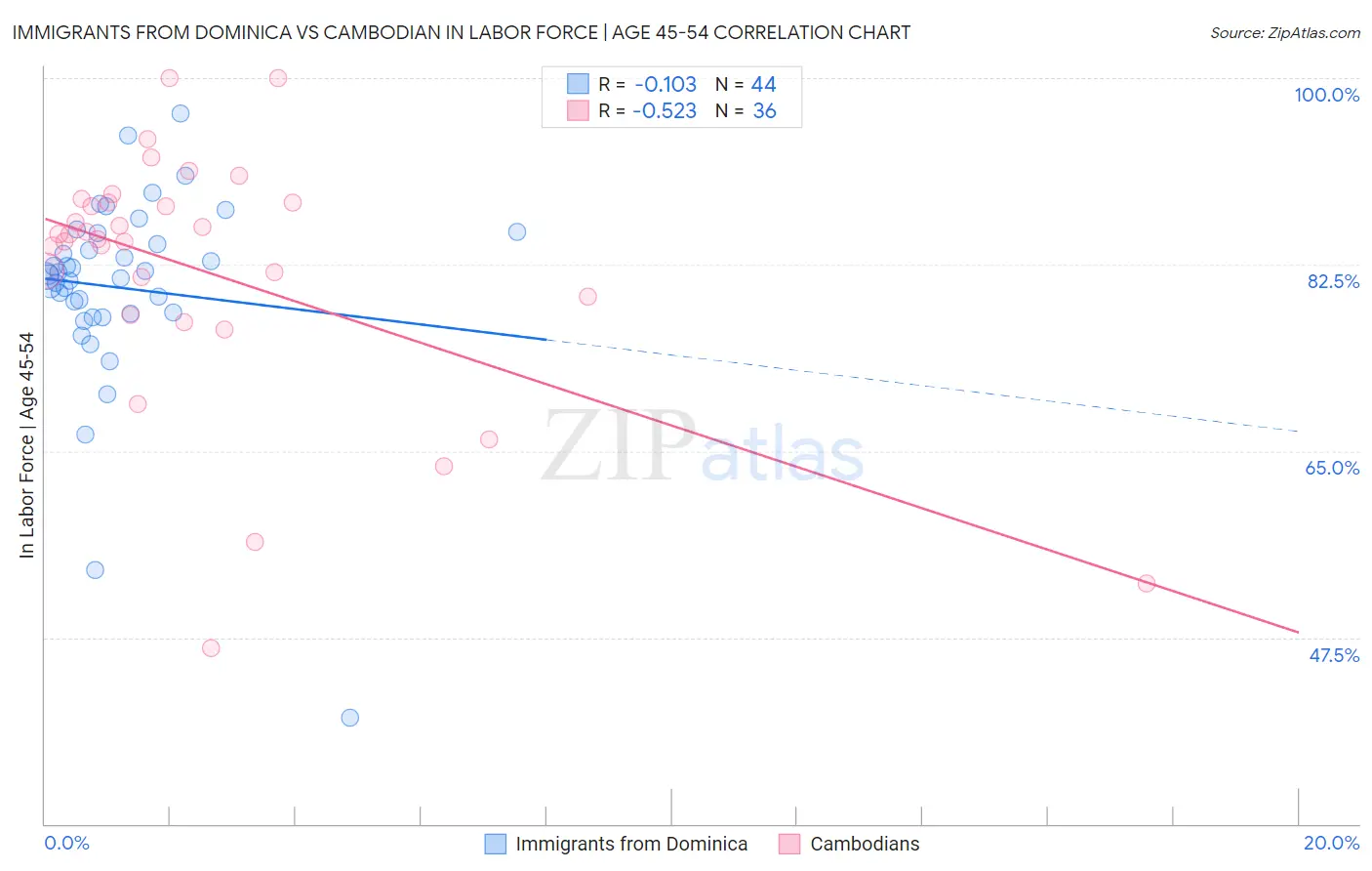 Immigrants from Dominica vs Cambodian In Labor Force | Age 45-54