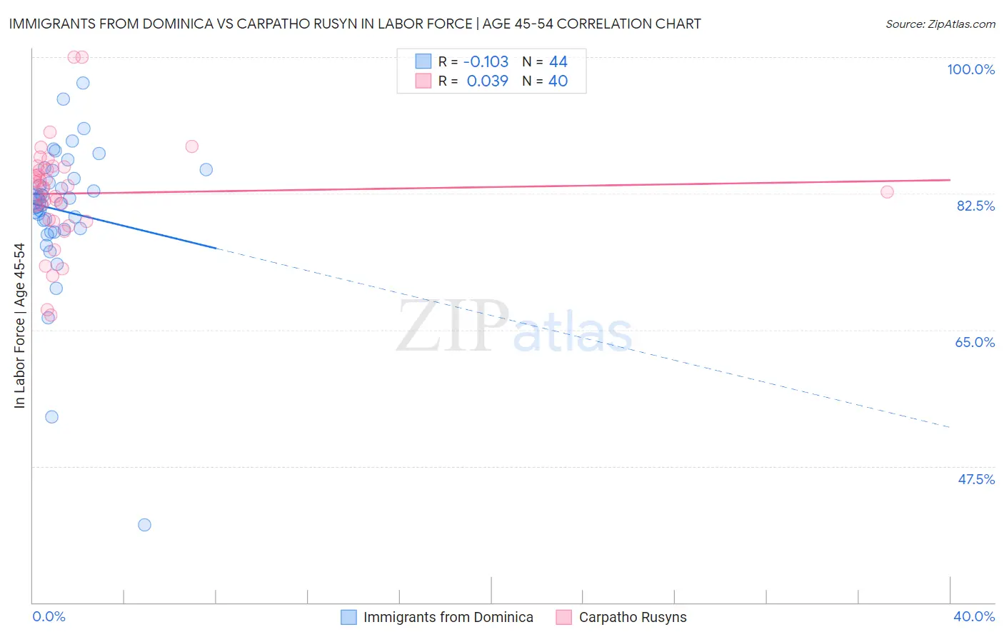 Immigrants from Dominica vs Carpatho Rusyn In Labor Force | Age 45-54