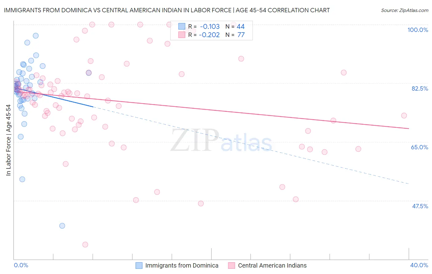 Immigrants from Dominica vs Central American Indian In Labor Force | Age 45-54