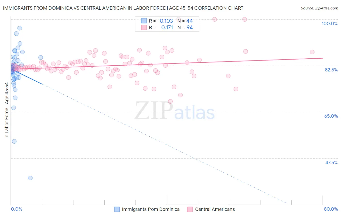 Immigrants from Dominica vs Central American In Labor Force | Age 45-54