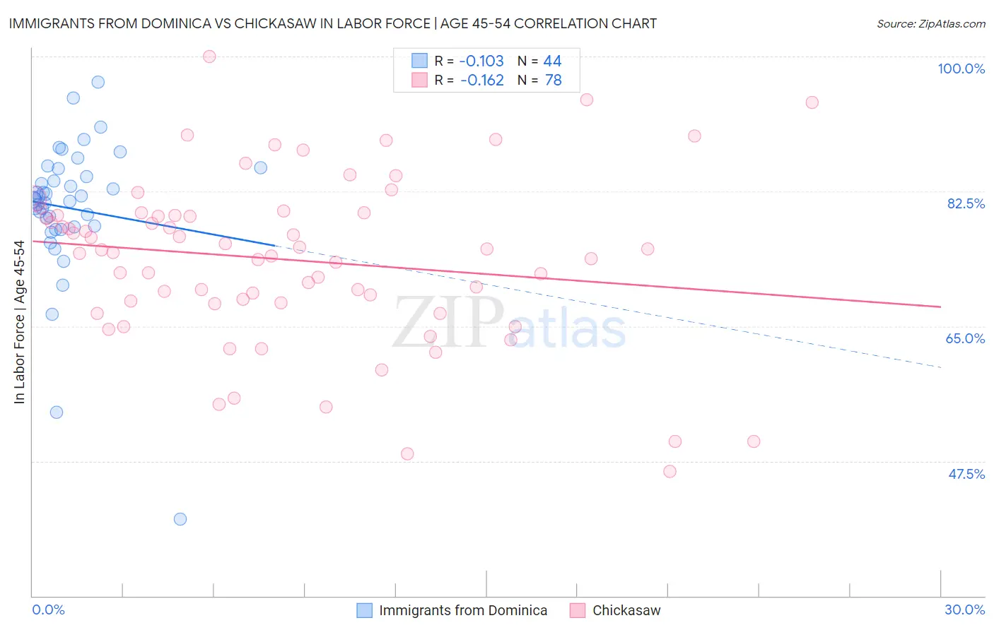 Immigrants from Dominica vs Chickasaw In Labor Force | Age 45-54