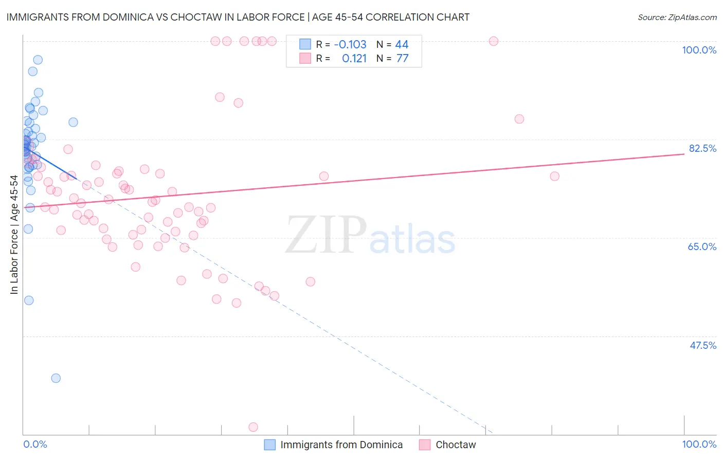 Immigrants from Dominica vs Choctaw In Labor Force | Age 45-54