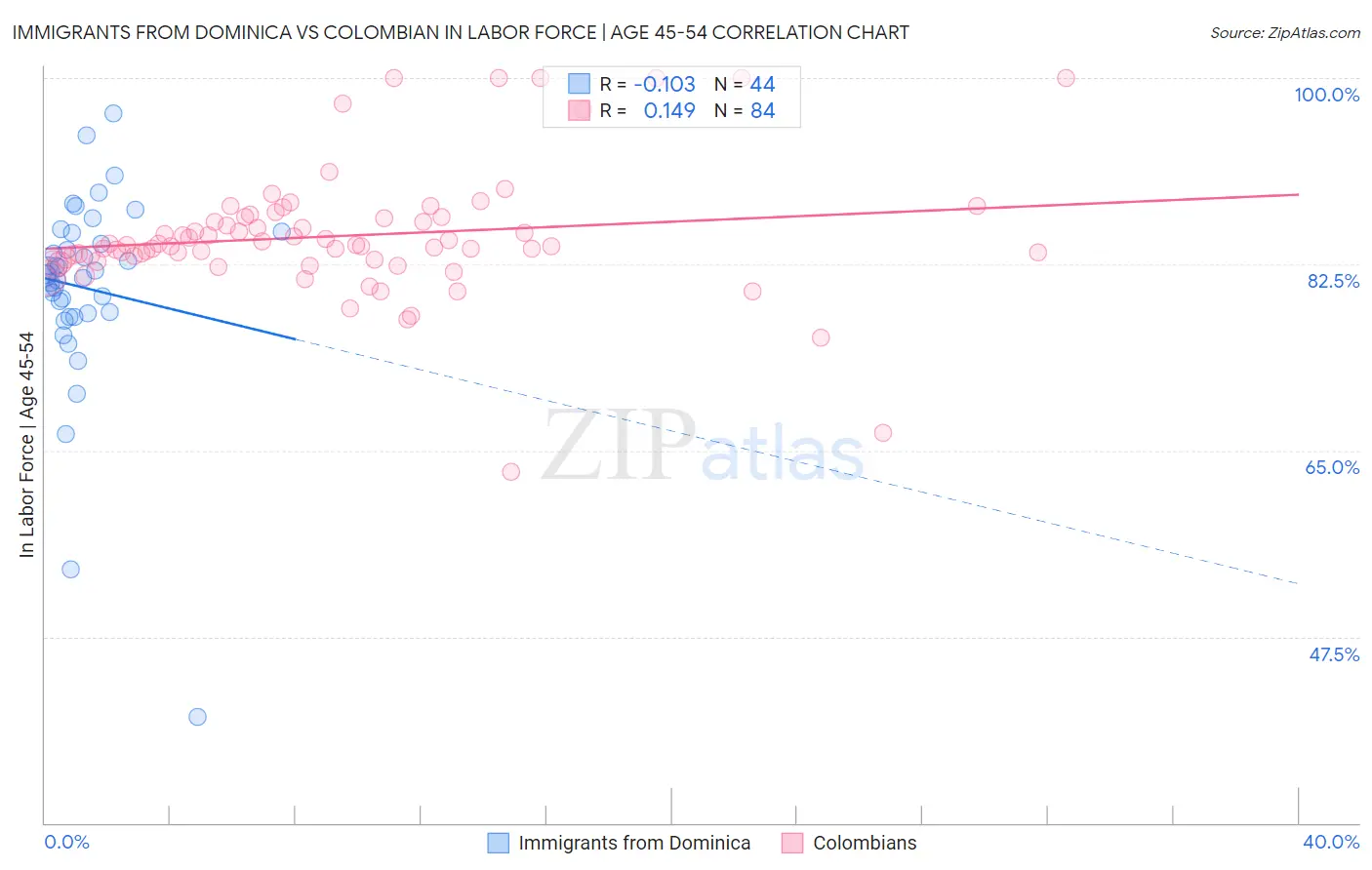 Immigrants from Dominica vs Colombian In Labor Force | Age 45-54