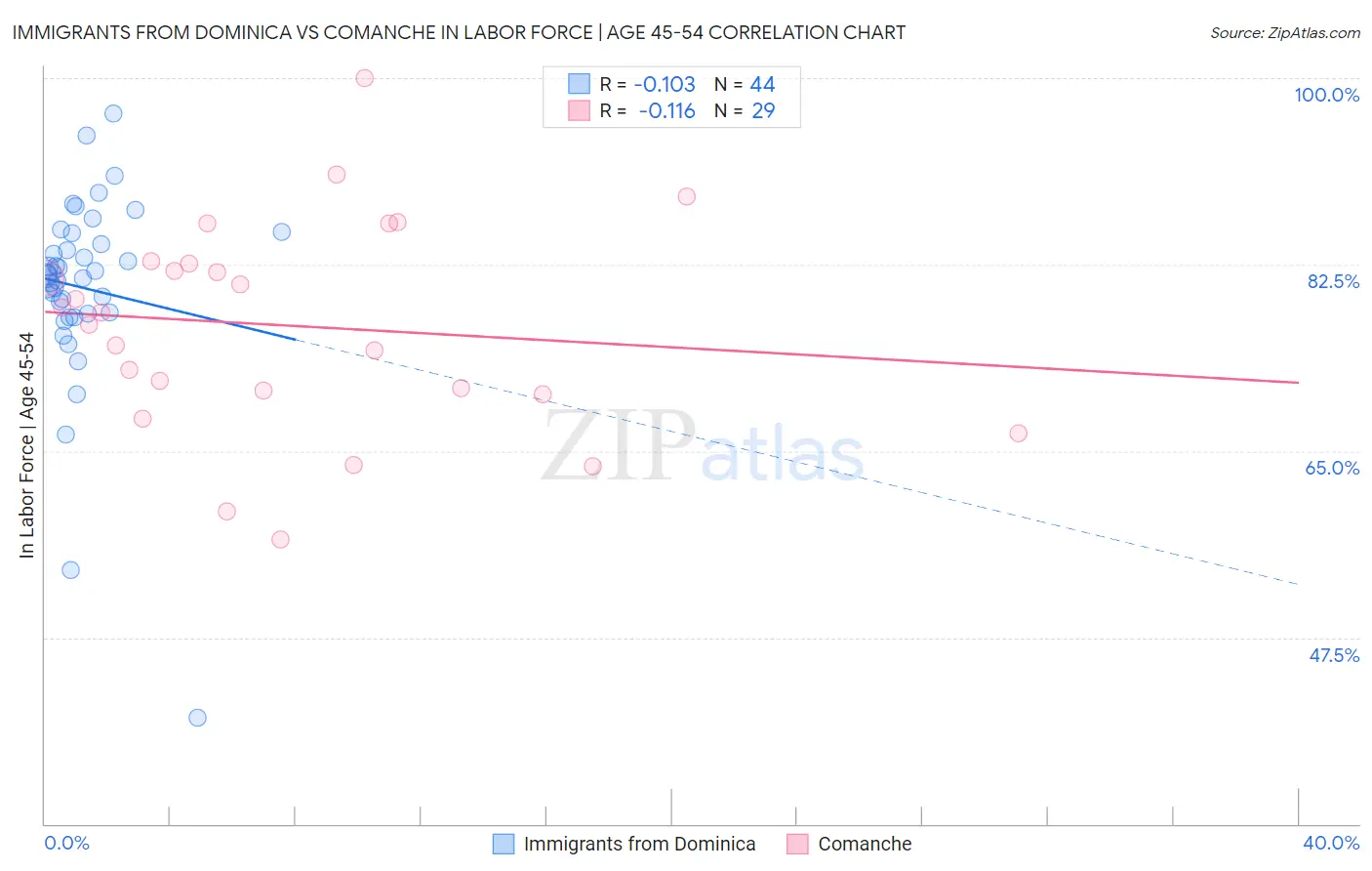 Immigrants from Dominica vs Comanche In Labor Force | Age 45-54