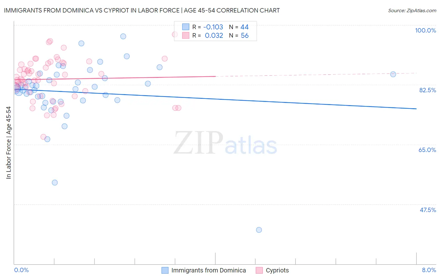 Immigrants from Dominica vs Cypriot In Labor Force | Age 45-54