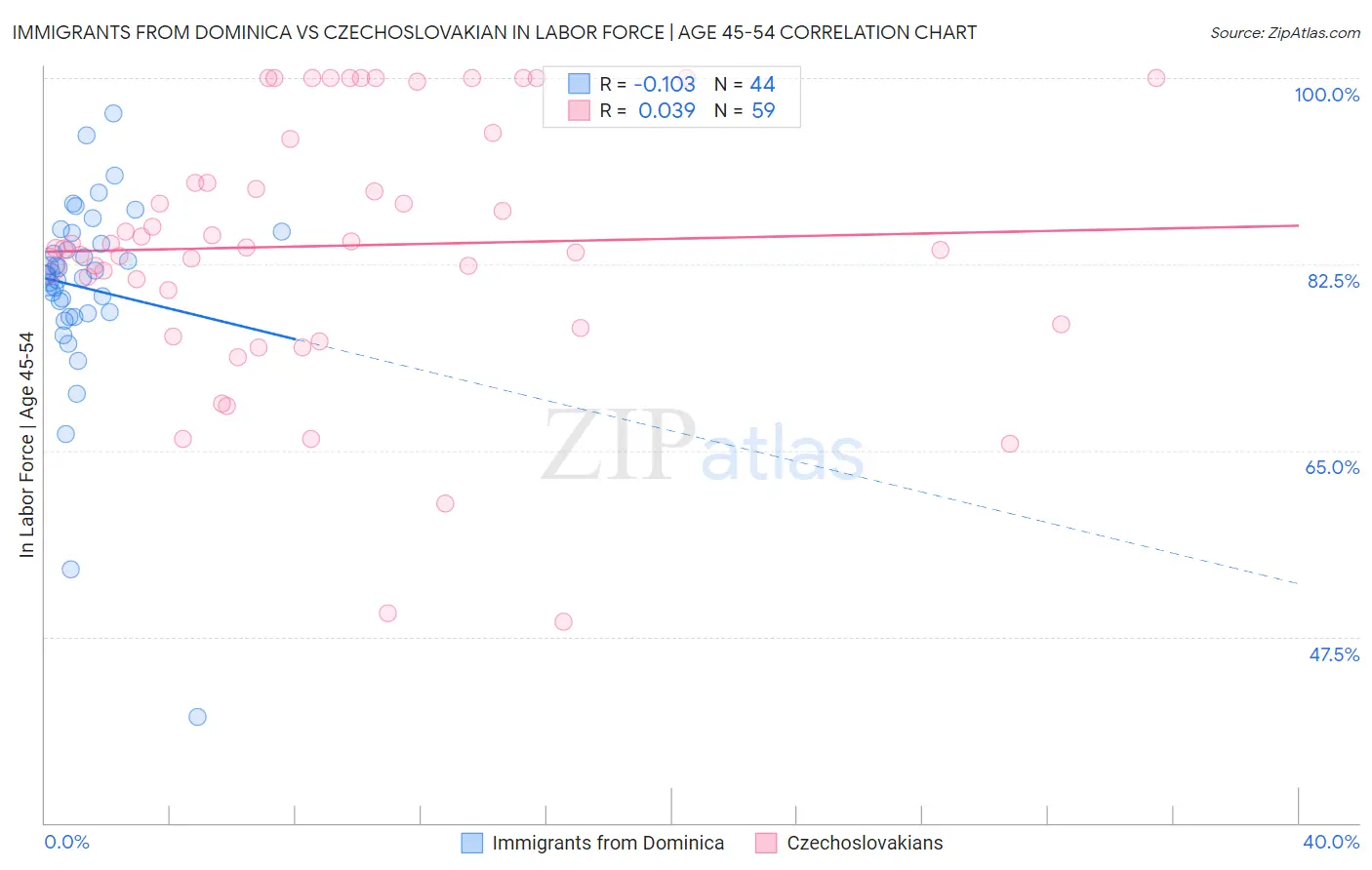 Immigrants from Dominica vs Czechoslovakian In Labor Force | Age 45-54
