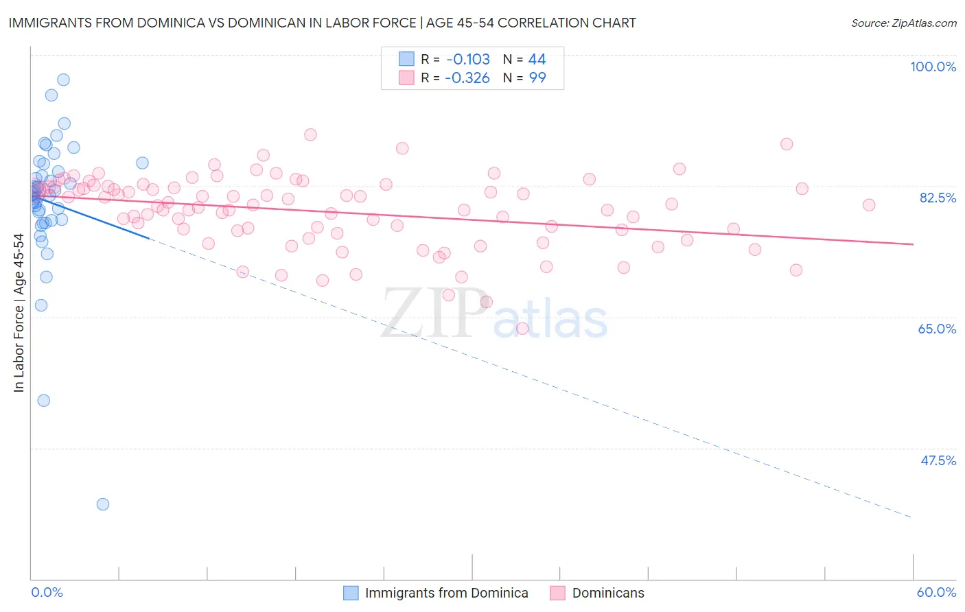 Immigrants from Dominica vs Dominican In Labor Force | Age 45-54
