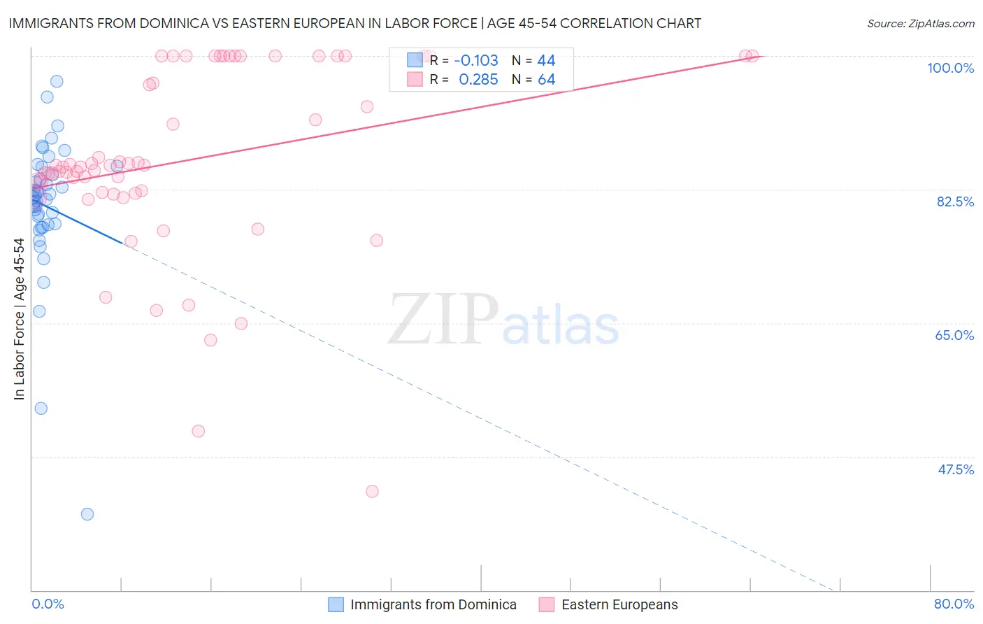 Immigrants from Dominica vs Eastern European In Labor Force | Age 45-54